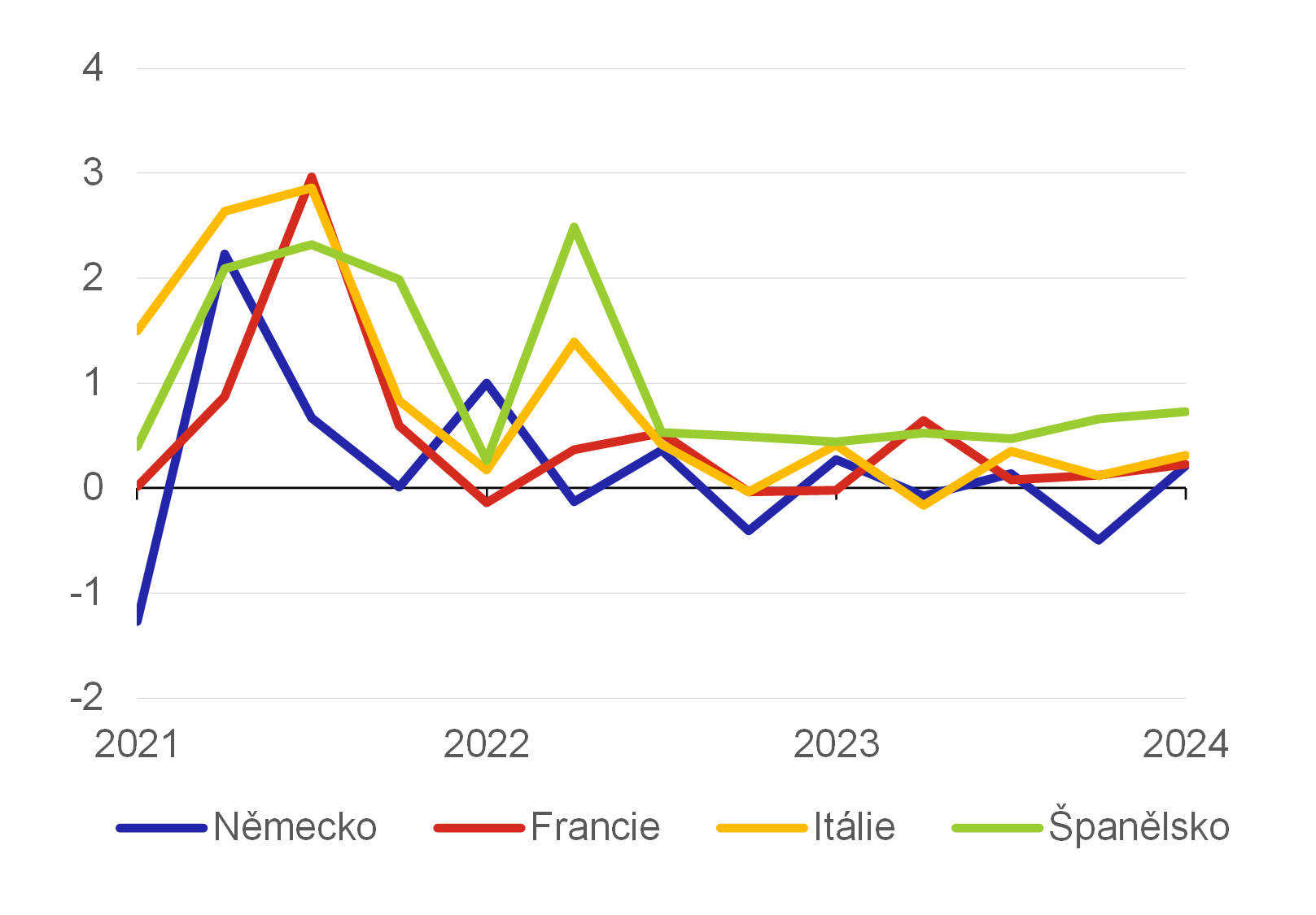 Graf 1 – Růst HDP velkých ekonomik eurozóny