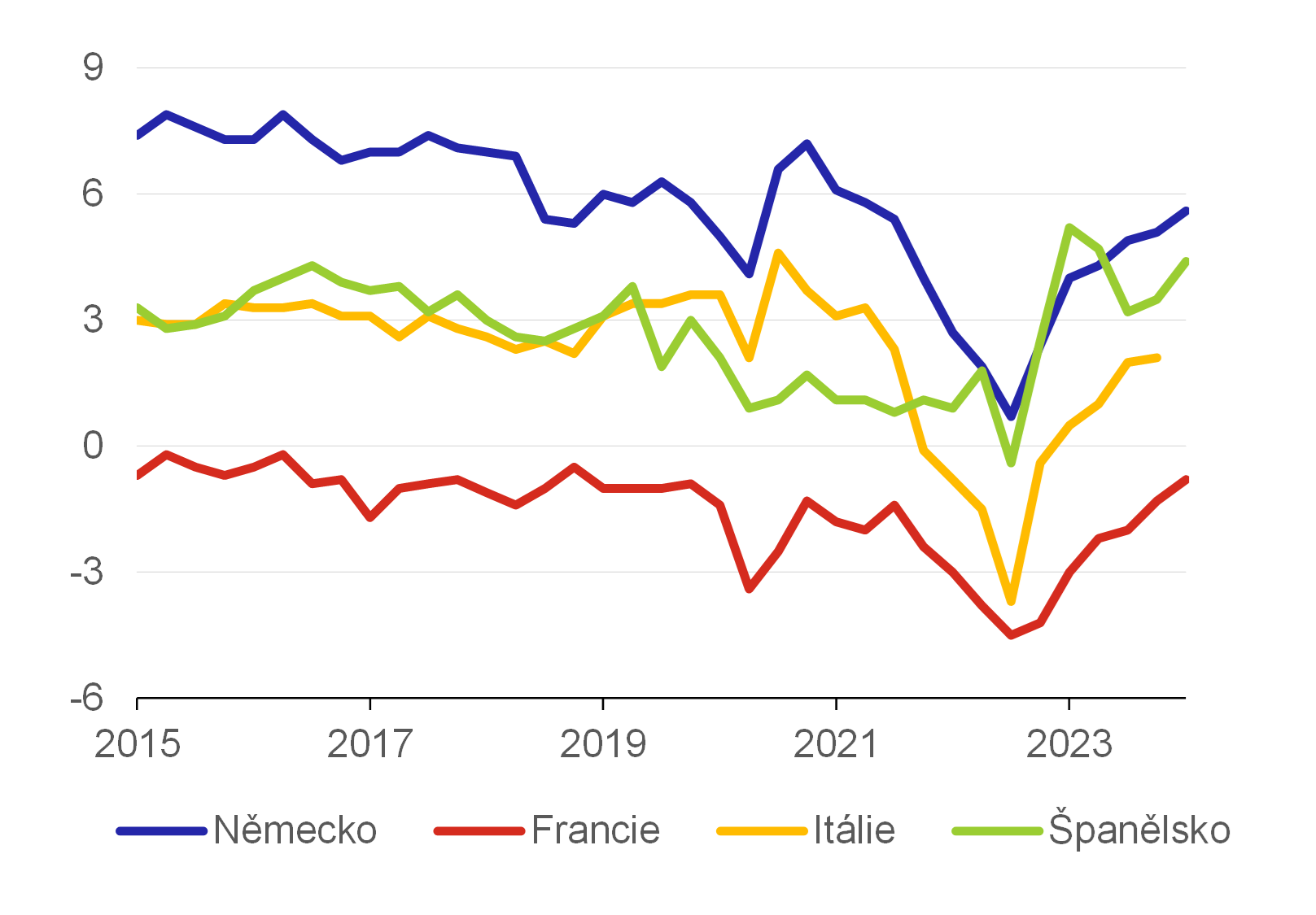 Graf 3 – Podíl čistého vývozu na HDP