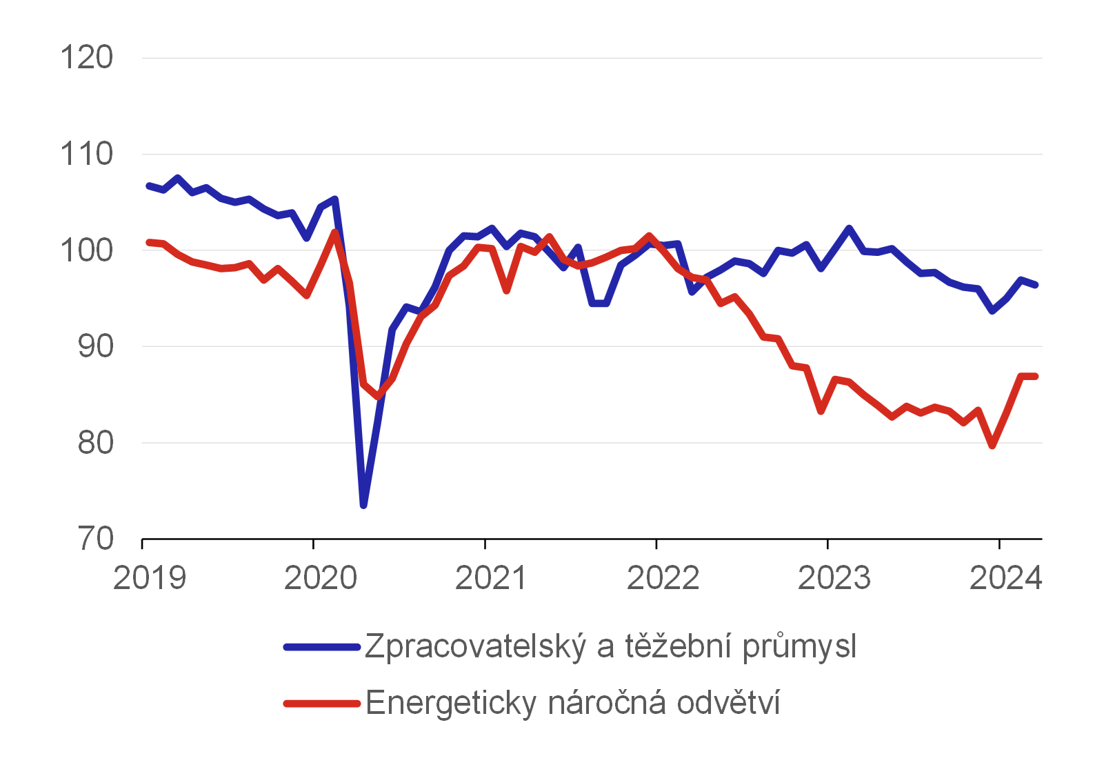 Graf 6 – Průmyslová produkce v Německu