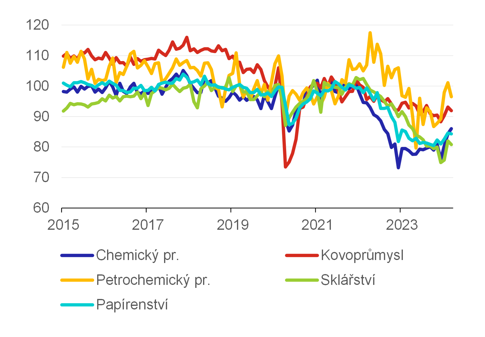 Graf 7 – Produkce v energeticky náročných odvětvích