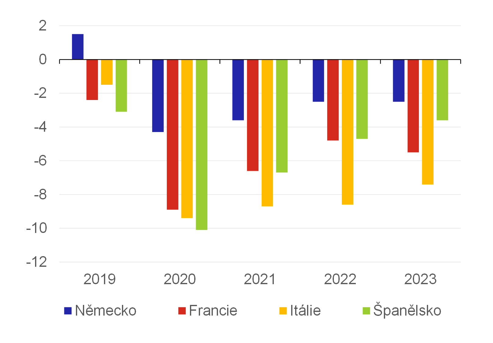 Graf 9 – Deficit/přebytek státního rozpočtu