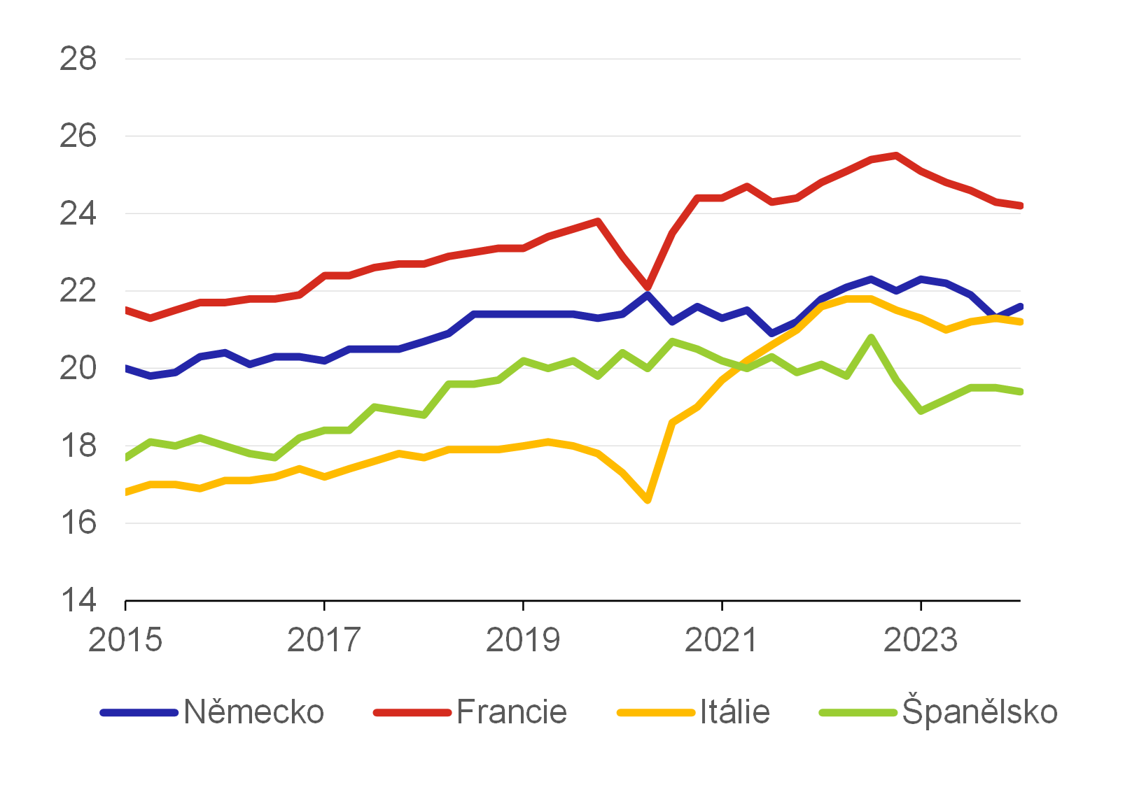 Graf 11 – Podíl investic na HDP