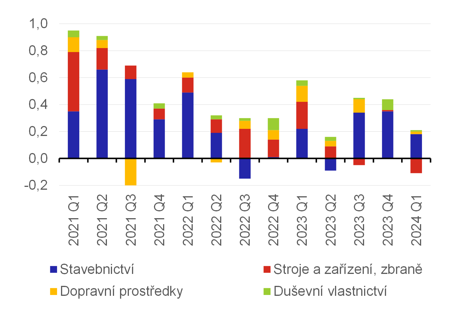 Graf 14 – Příspěvky italských investic k růstu HDP – členění