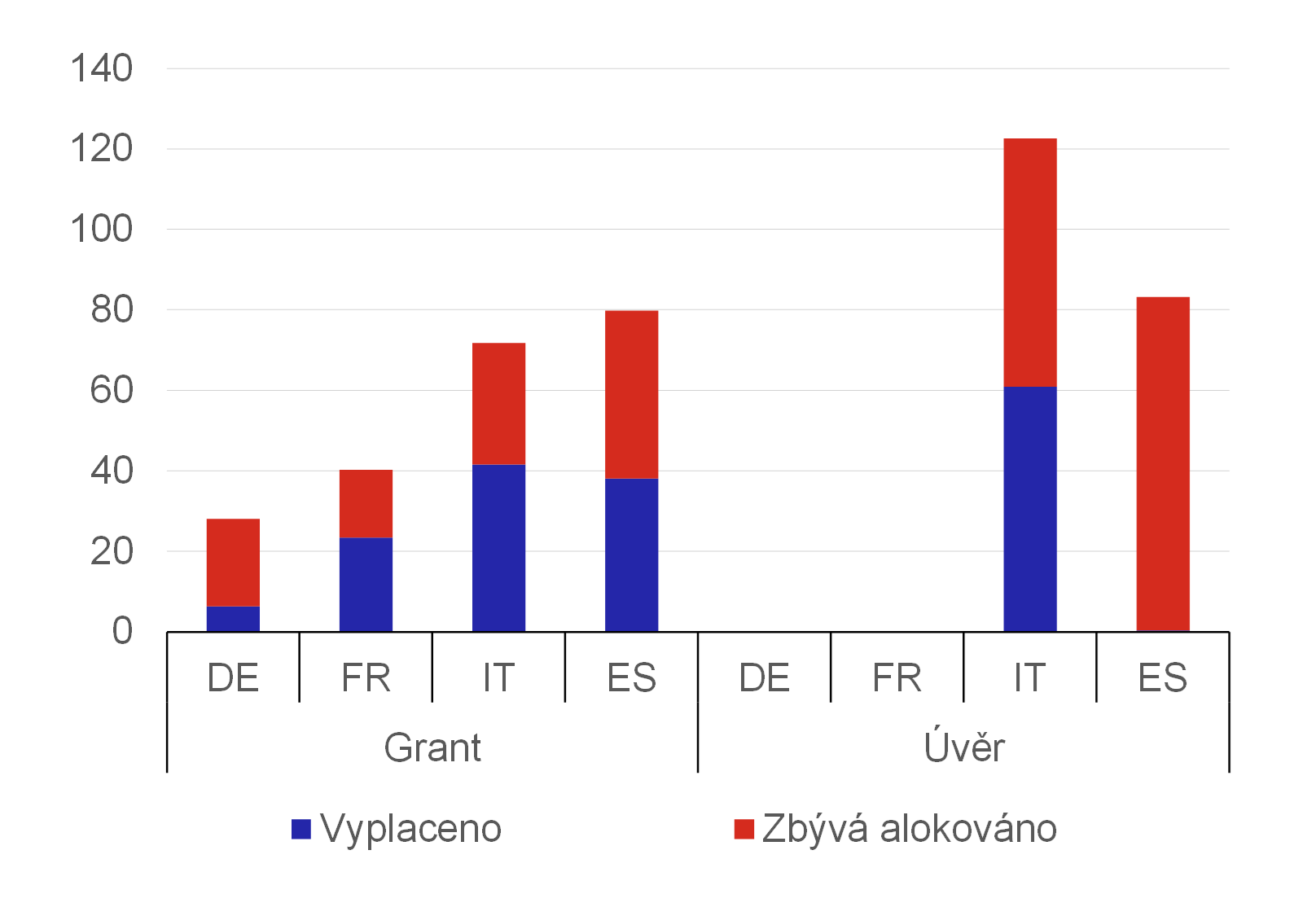 Graf 15 – Alokace a čerpání z plánu obnovy NGEU