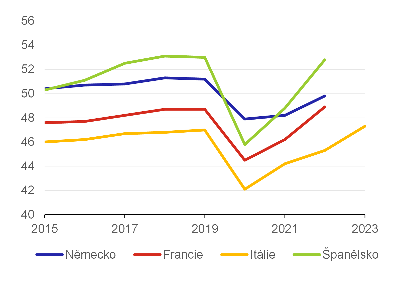 Graf 17 – Podíl služeb na konečné spotř. domácností