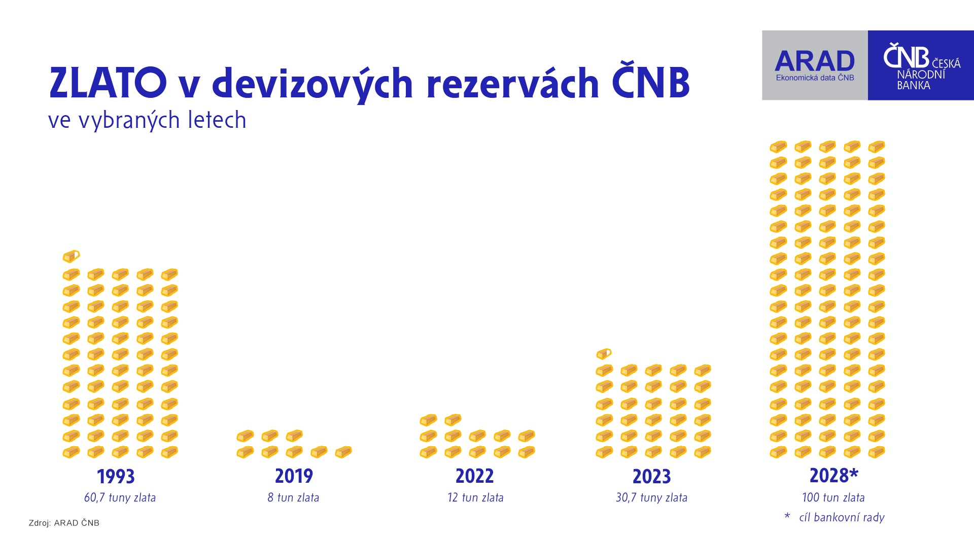 Zlato ČNB – graf vývoje