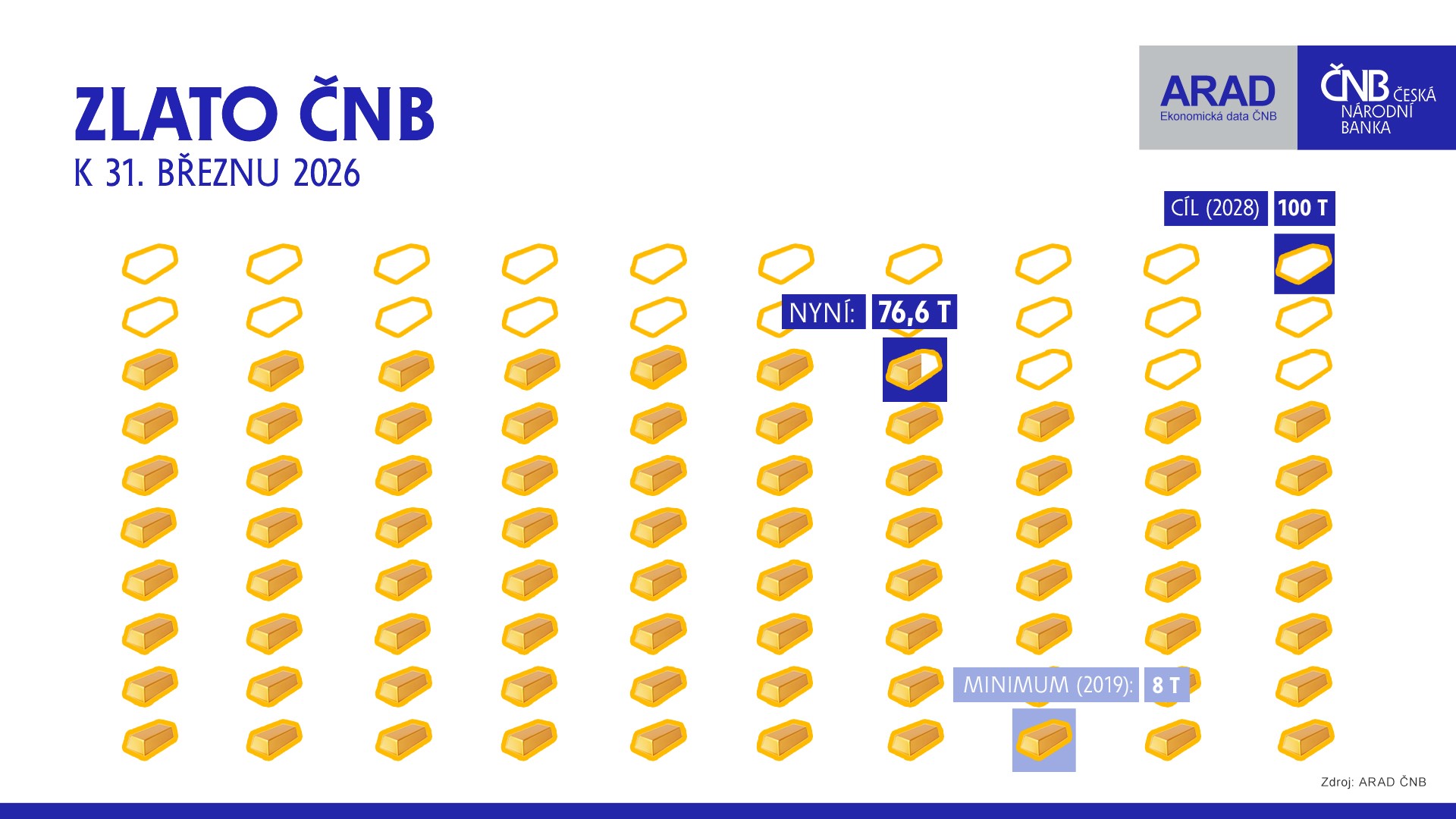 Zlato ČNB Zlato ČNB