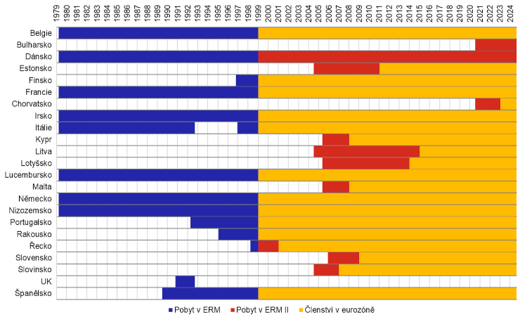 Tabulka – Pobyt zemí v ERM a ERM II a členství v eurozóně