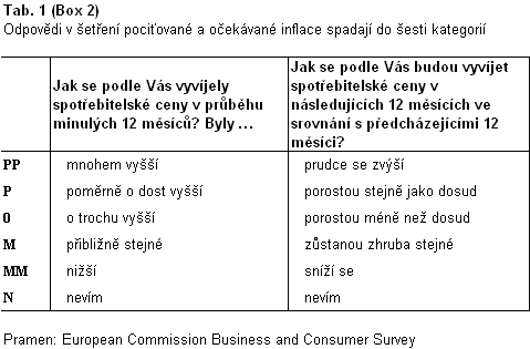 Nový přístup ČNB ke sledování inflačních očekávání domácností v České republice tabulka