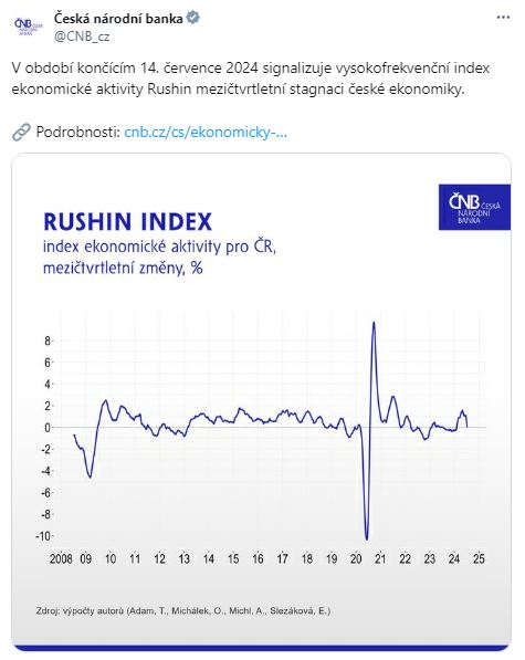 V období končícím 14. července 2024 signalizuje vysokofrekvenční index ekonomické aktivity Rushin mezičtvrtletní stagnaci české ekonomiky.