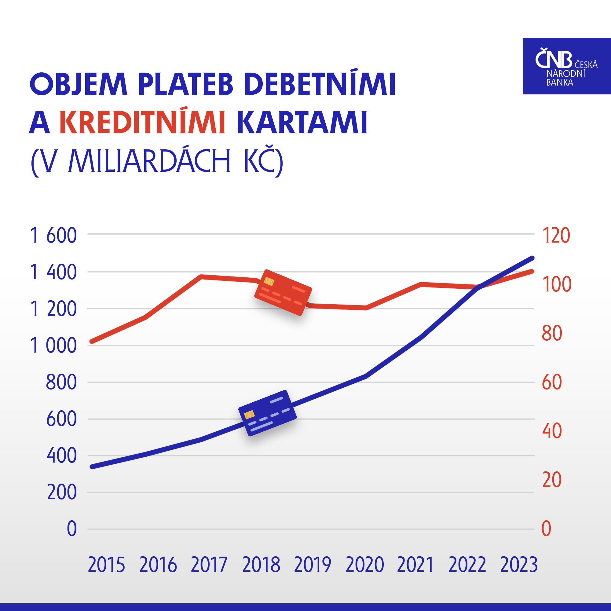 ARAD – opularita plateb kartou roste. Od roku 2019 se jejich objem téměř zdvojnásobil.