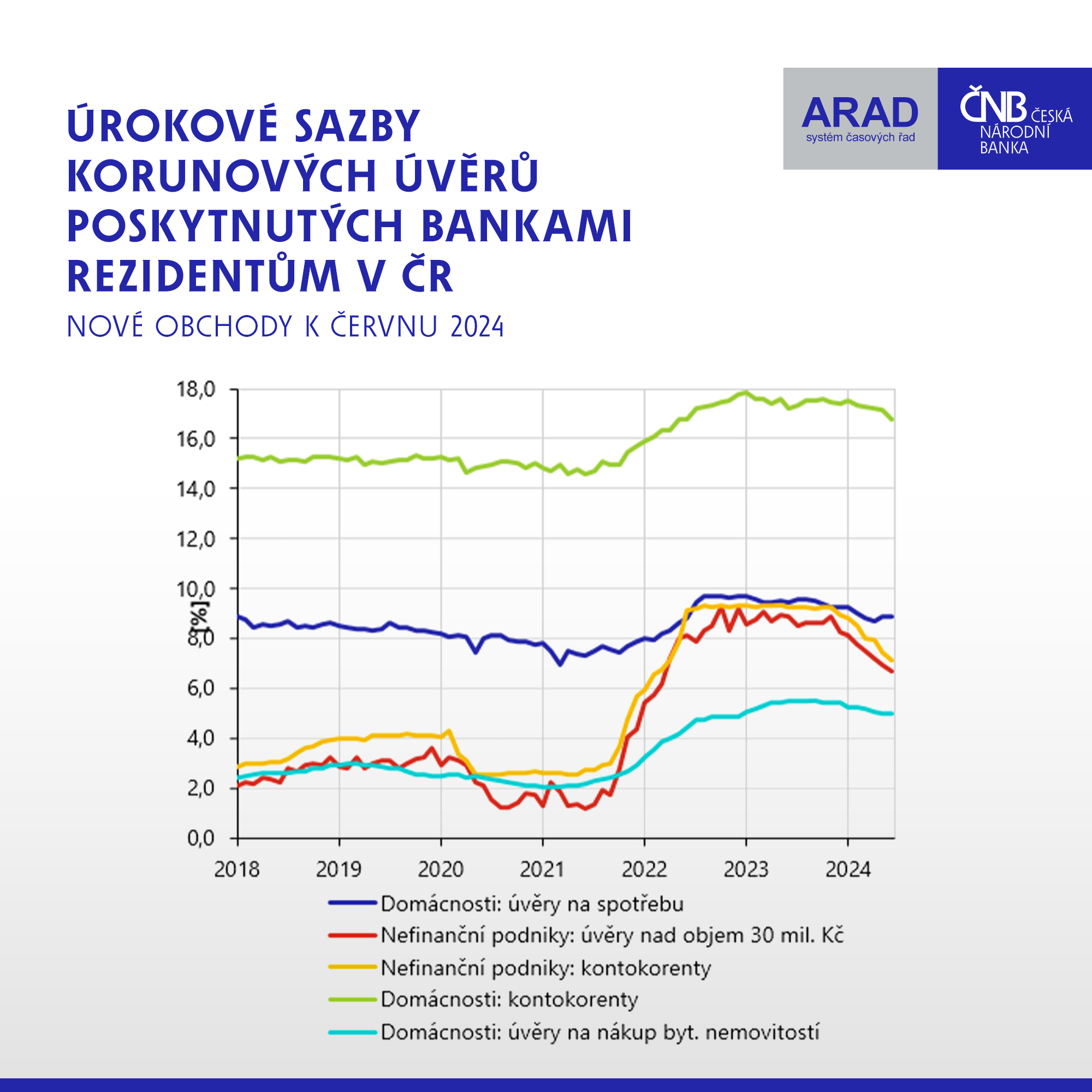 ARAD – Úrokové sazby korunových úvěrů poskytnutých bankami rezidentům v ČR.