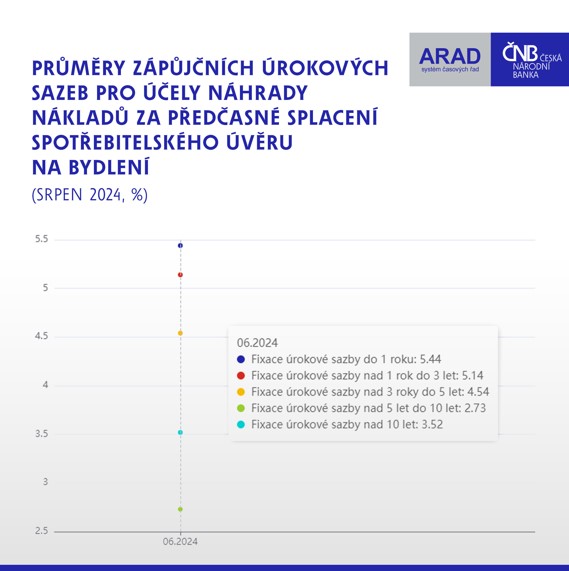 ARAD – Úrokové sazby korunových úvěrů poskytnutých bankami rezidentům v ČR.