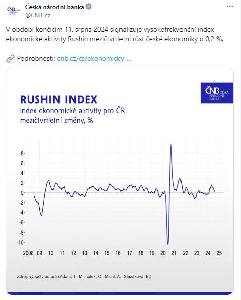 V období končícím 11. srpna 2024 signalizuje vysokofrekvenční index ekonomické aktivity Rushin mezičtvrtletní růst české ekonomiky o 0,2 %.