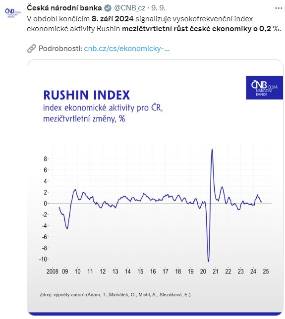 ČNB – V období končícím 8. září 2024 signalizuje vysokofrekvenční index ekonomické aktivity Rushin mezičtvrtletní růst české ekonomiky o 0,2 procent.
