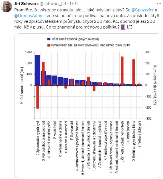 Jiří Schwarz – Promiňte, že vás zase otravuju, ale... jaké byly loni zisky. Se Spazzzier a TomasAdam jsme se po půl roce podívali na nová data. Za poslední čtyři roky ve zpracovatelském průmyslu chybí 200 mld. Kč, obchod je asi 200 mld. Kč v plusu. Co to znamená pro měnovou politiku.