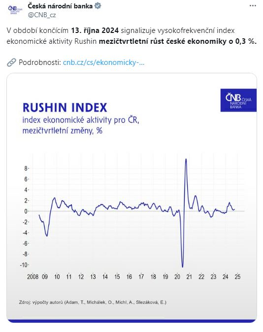 V období končícím 13. října 2024 signalizuje vysokofrekvenční index ekonomické aktivity Rushin mezičtvrtletní růst české ekonomiky o 0,3 procenta.