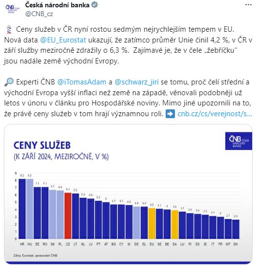 Ceny služeb v ČR nyní rostou sedmým nejrychlejším tempem v EU. Nová data Eurostatu ukazují, že zatímco průměr Unie činil 4,2 procent, v ČR v září služby meziročně zdražily o 6,3 procent.  Zajímavé je, že v čele žebříčku jsou nadále země východní Evropy.