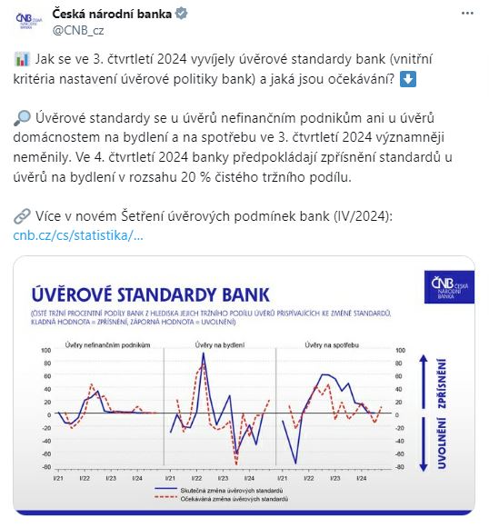 Poptávka domácností po úvěrech na bydlení dále vzrostla, a to u 70 % bankovního trhu a už páté čtvrtletí po sobě.