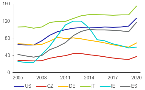 Graf 1: Dluh vládního sektoru vybraných zemí (v % HDP)