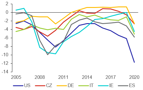 Graf 2: Strukturální saldo vybraných vyspělých zemí (v % potenciálního HDP)