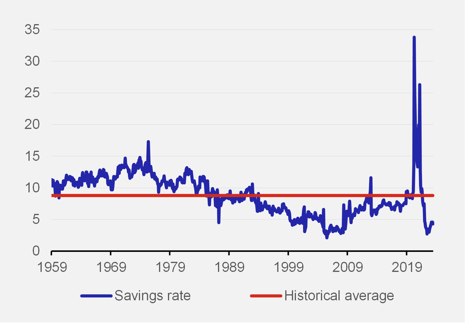 Chart 1 BOX – The personal saving rate in the USA