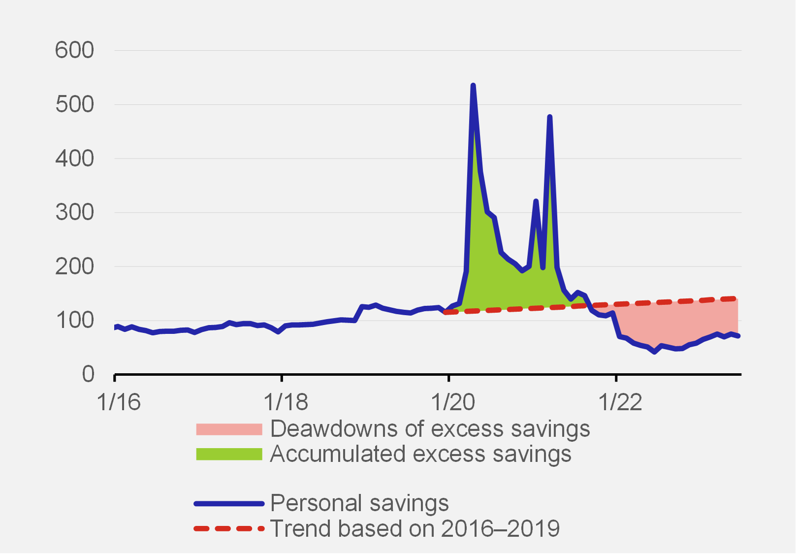 Chart 2 BOX – Personal savings versus the pre-pandemic trend
