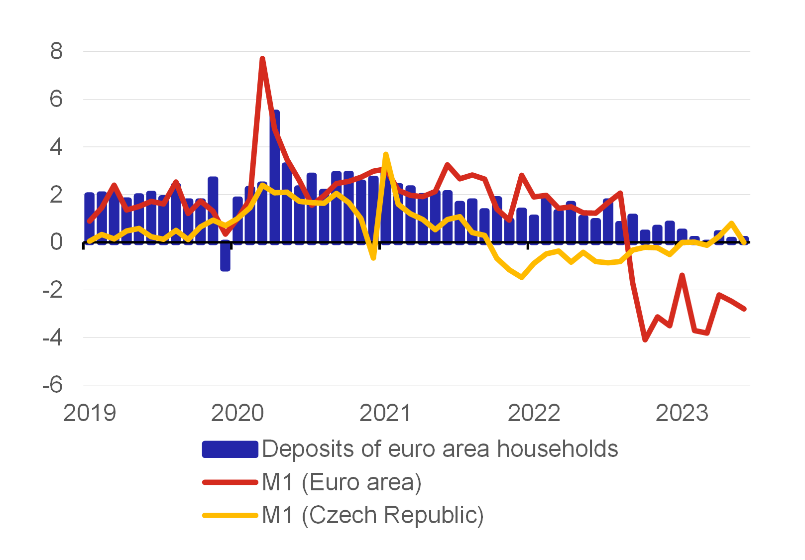 Chart 6 – Household deposits and monetary aggregates