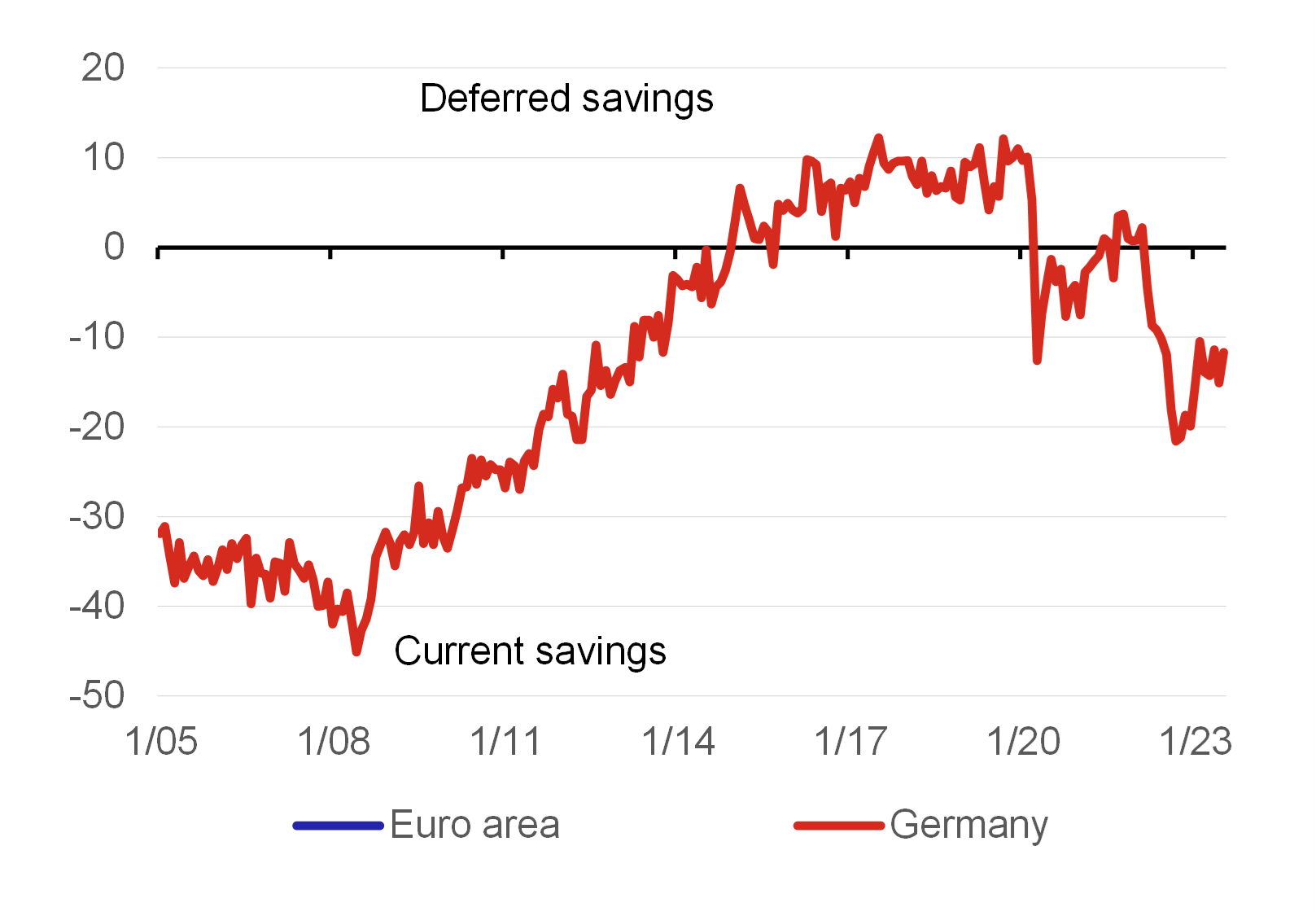 Chart 8 – Savings by German households