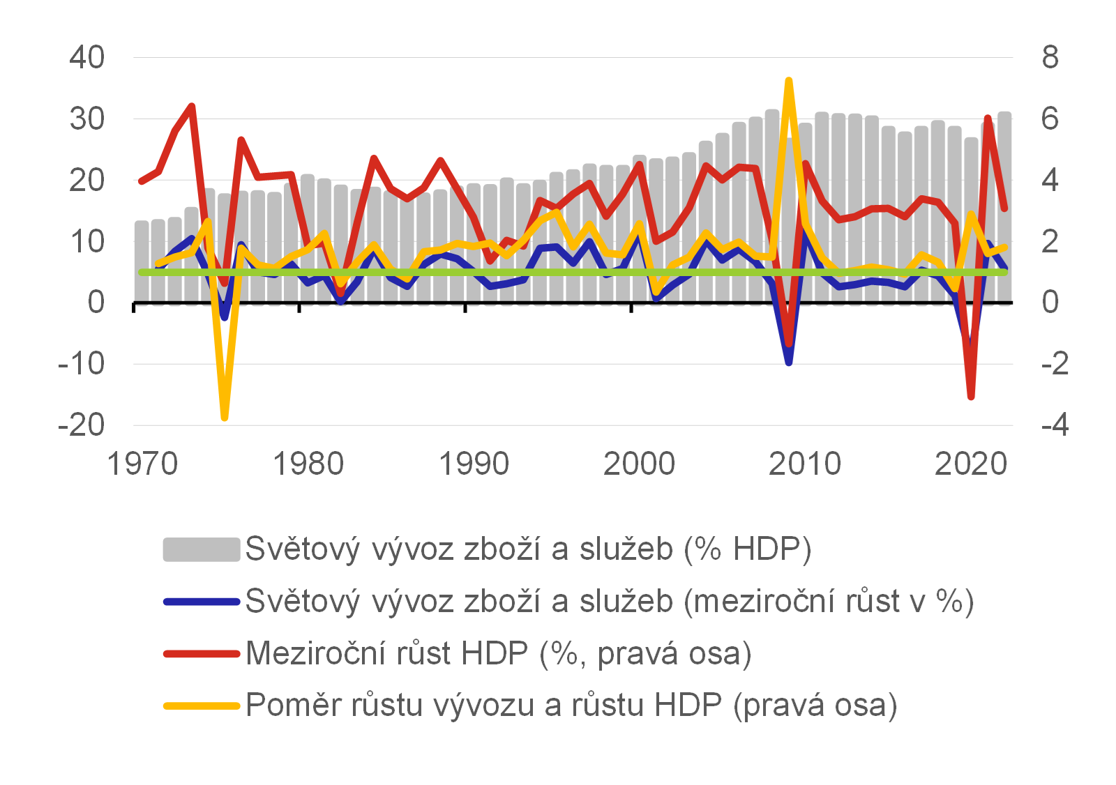 Graf 2 – Dynamika světového obchodu a HDP ve stálých cenách za období 1970–2022 
