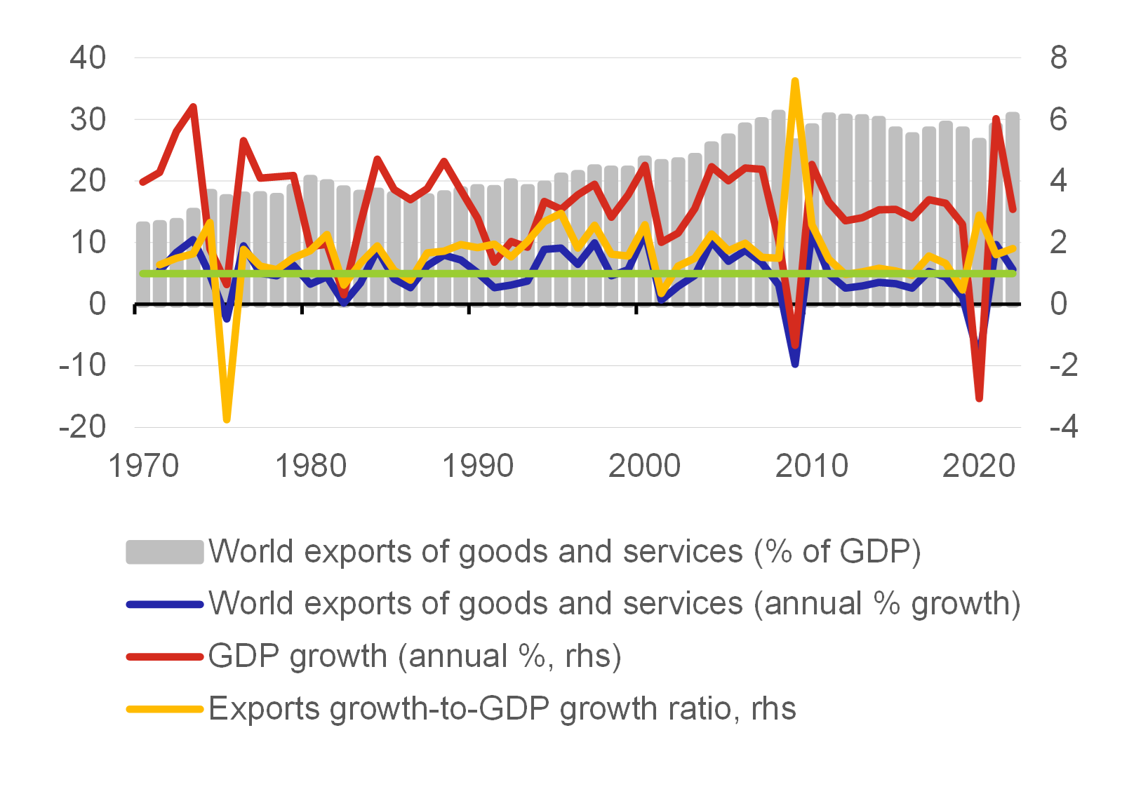 Chart 2 – Growth in world trade and GDP at constant prices in 1970–2022 Chart 2 – Growth in world trade and GDP at constant prices in 1970–2022