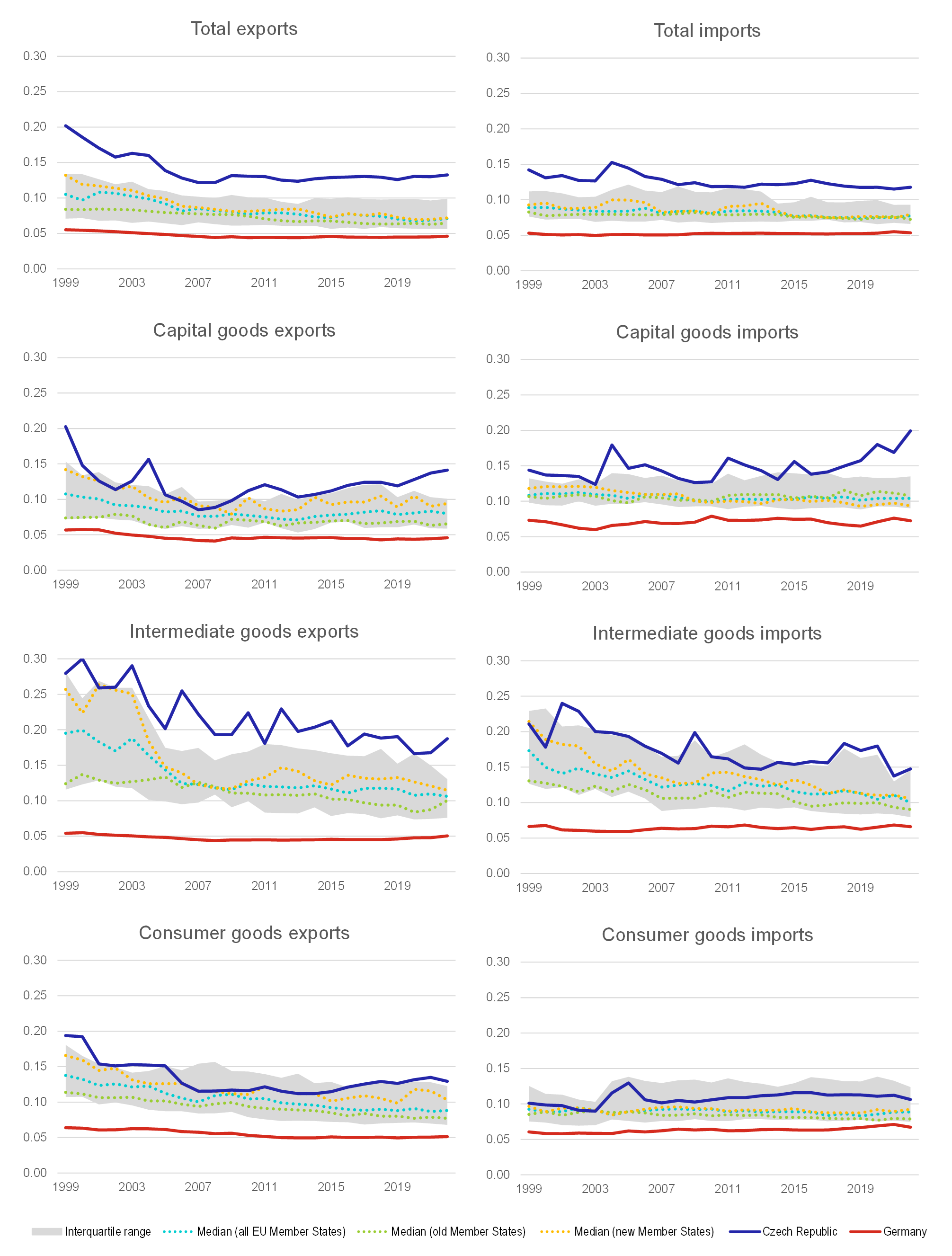 Chart 4 – Herfindahl-Hirschman Index calculated for individual trading partners Chart 4 – Herfindahl-Hirschman Index calculated for individual trading partners