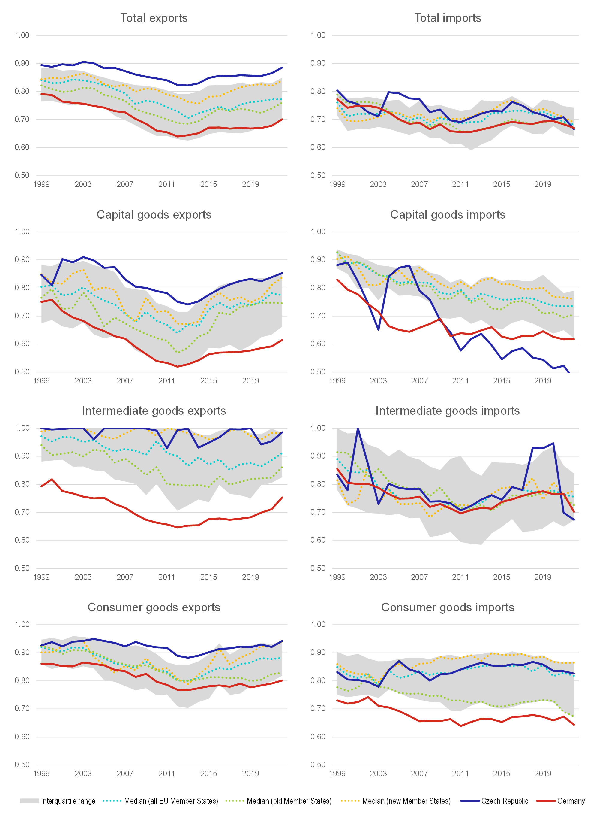 Chart 5 – Herfindahl-Hirschman Index calculated for geopolitical blocs Chart 5 – Herfindahl-Hirschman Index calculated for geopolitical blocs