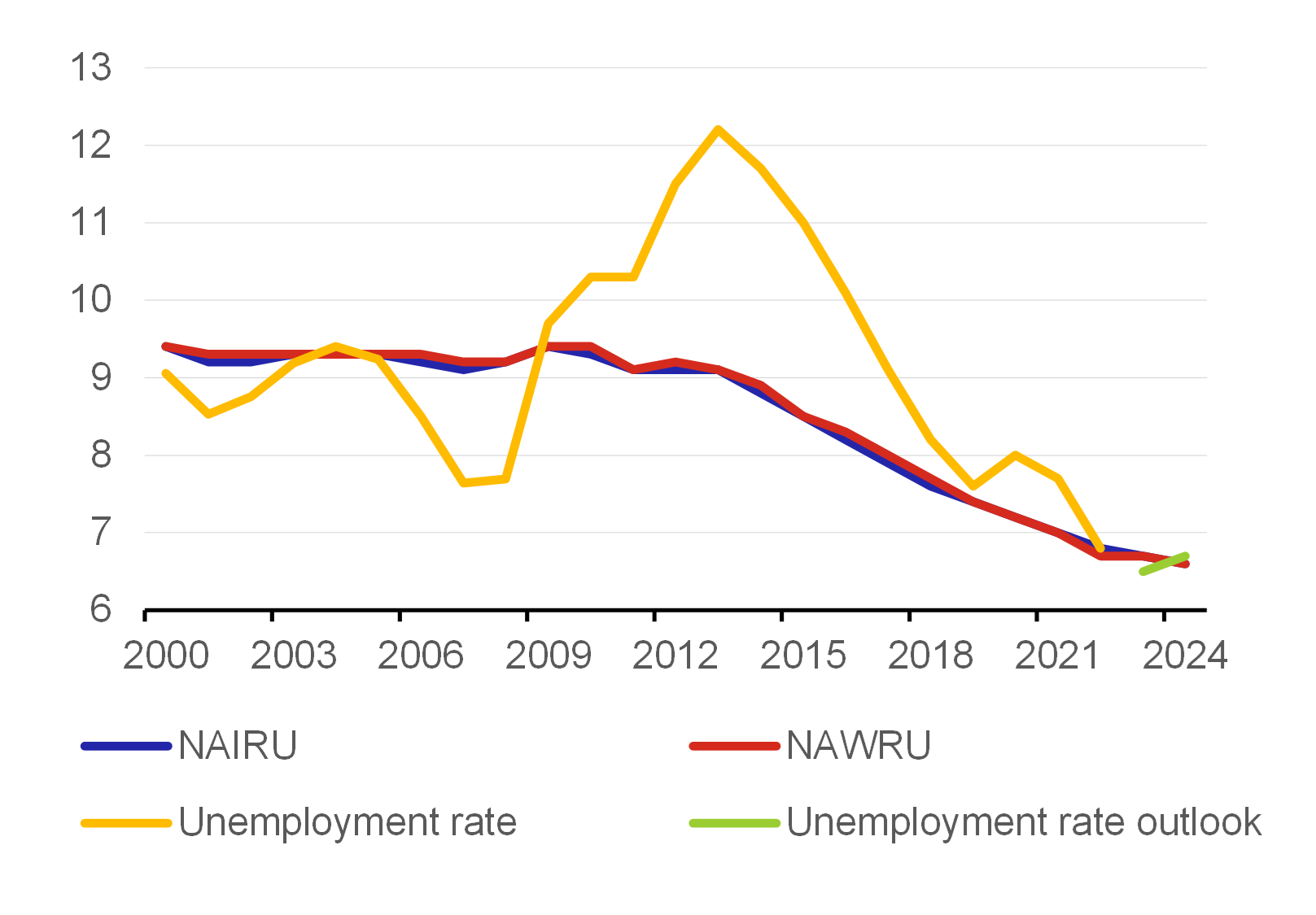 Chart 6 – Equilibrium unemployment rate in the euro area