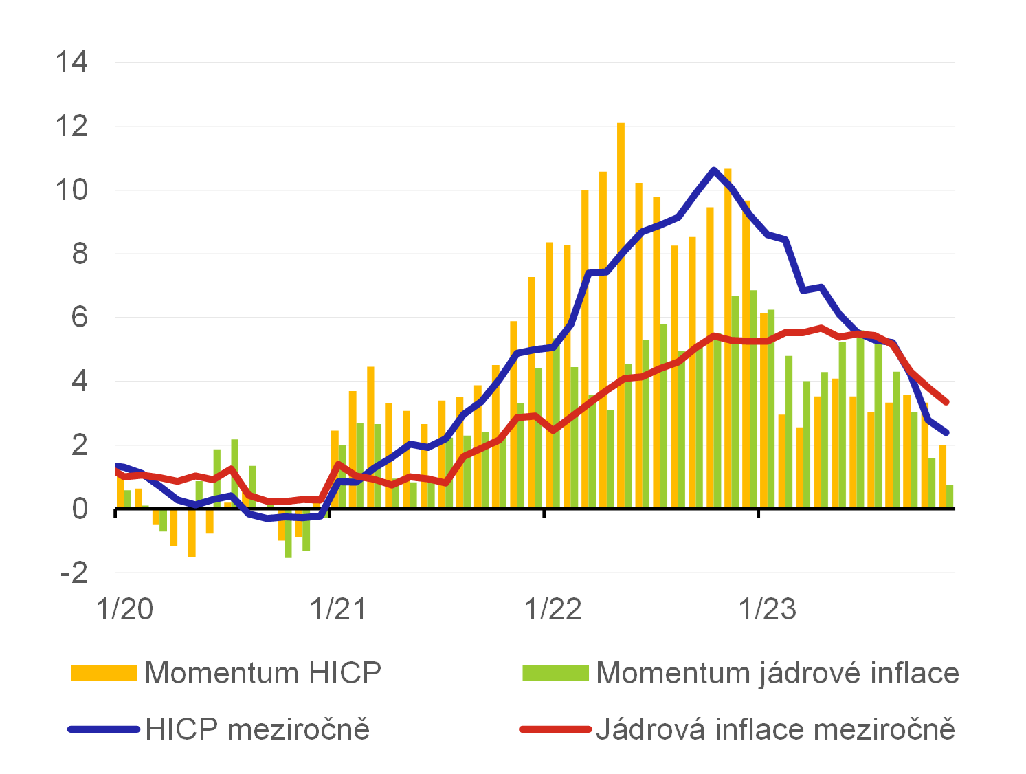 Graf 8 – Momentum inflace v eurozóně