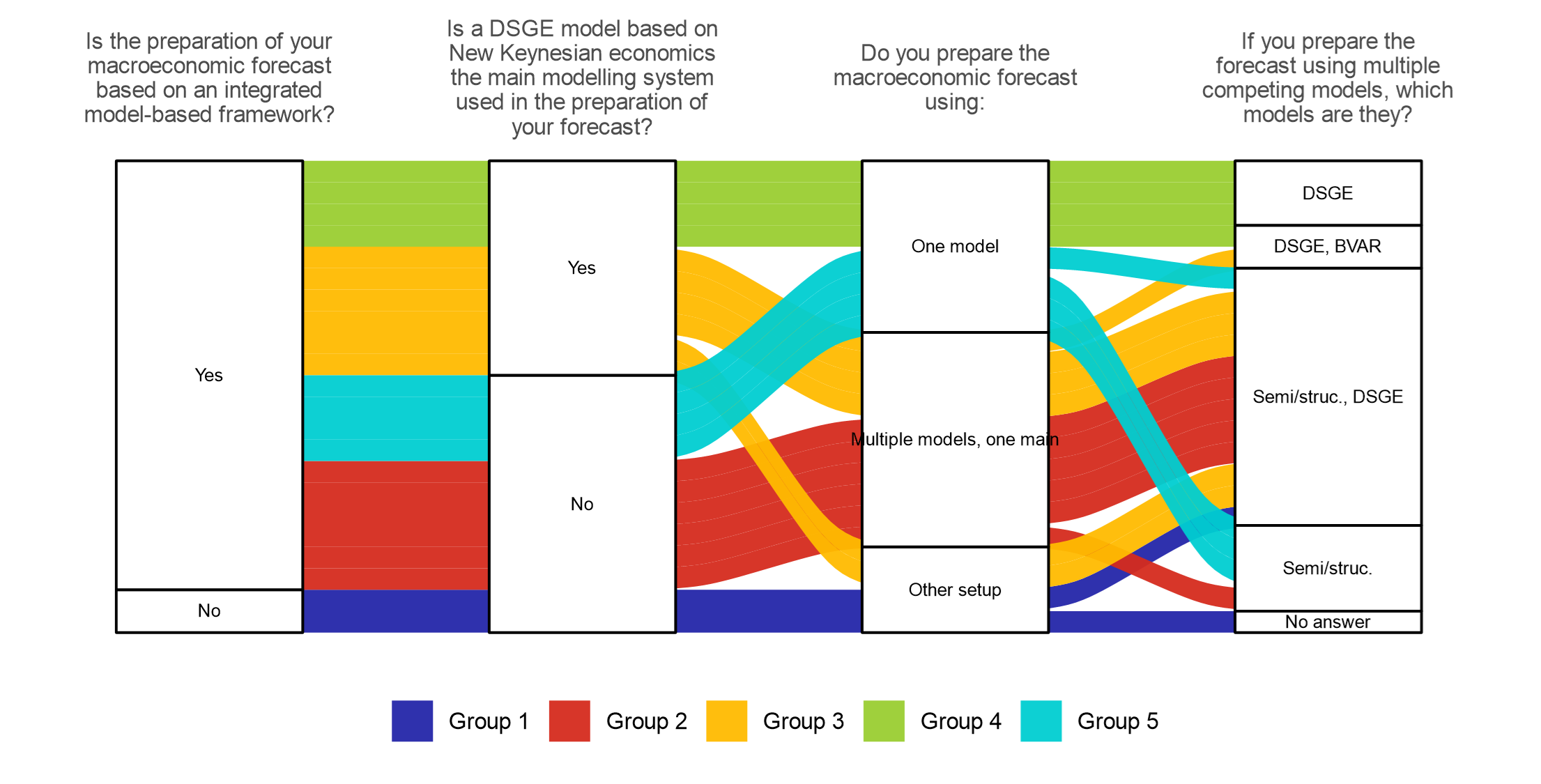 Figure 2 – Modelling frameworks across groups Figure 2 – Modelling frameworks across groups