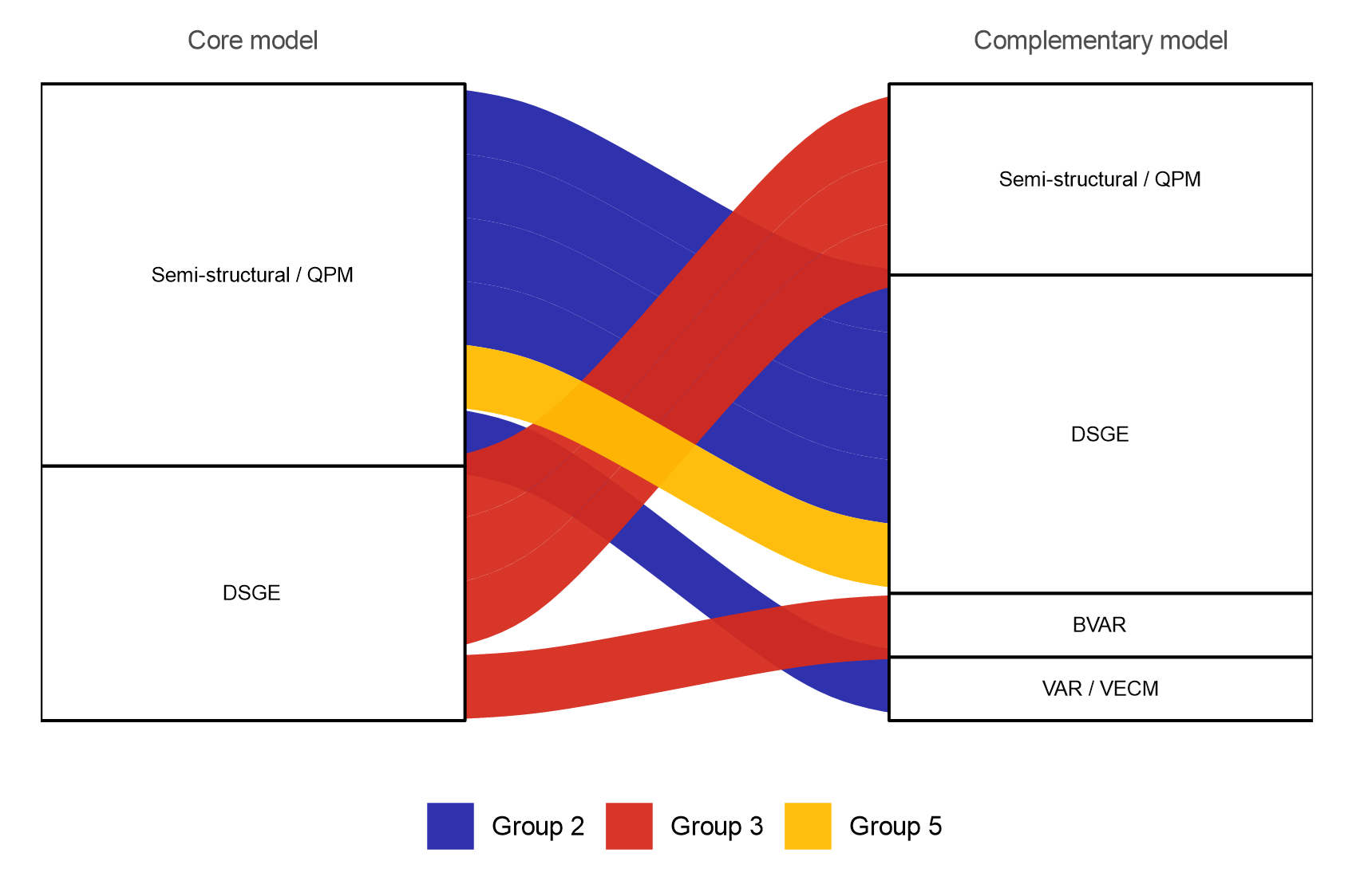 Figure 3 – Model hierarchy in central banks applying multi-model approaches Figure 3 – Model hierarchy in central banks applying multi-model approaches