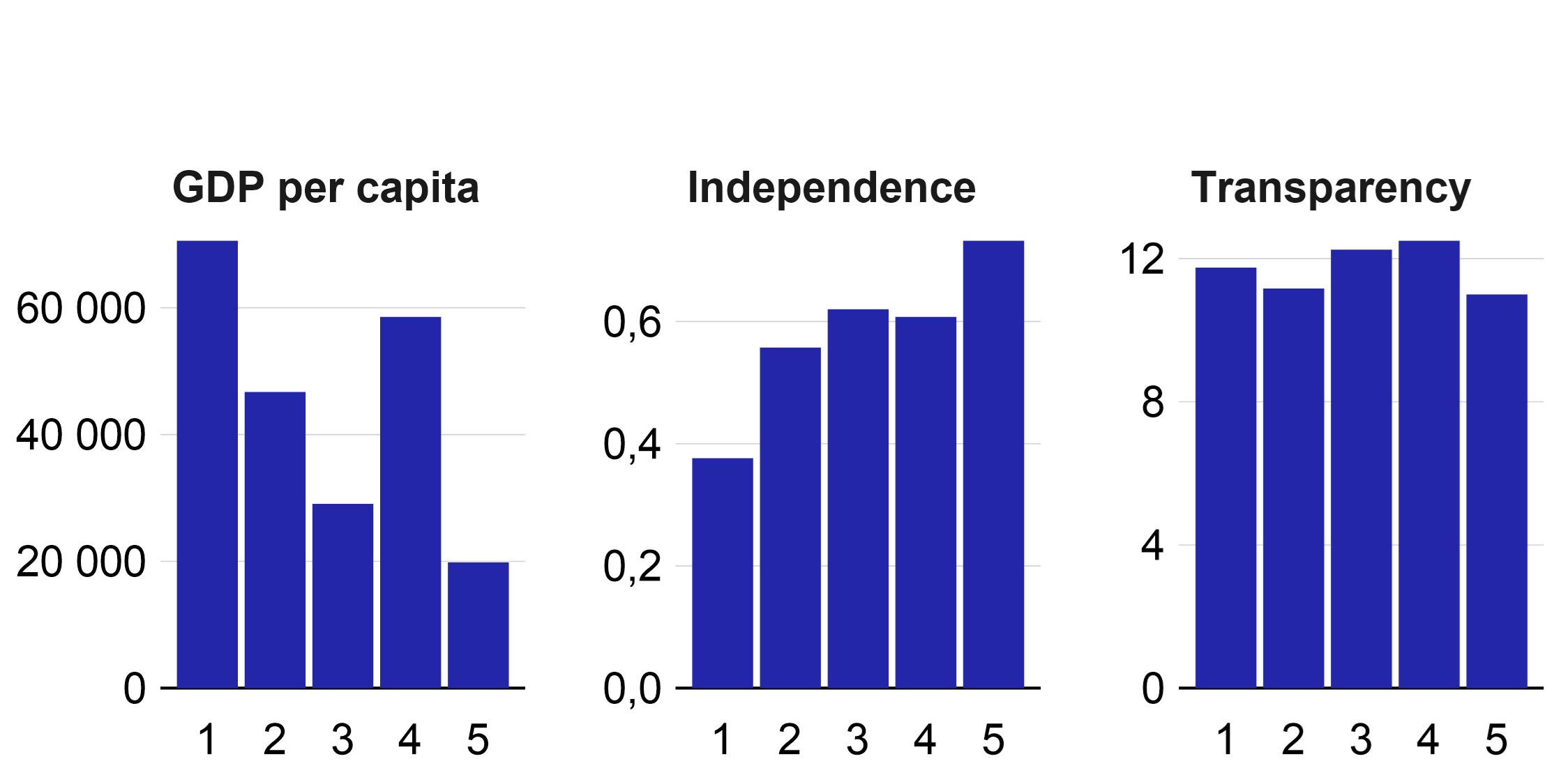 Figure 4 – Characteristics by group Figure 4 – Characteristics by group