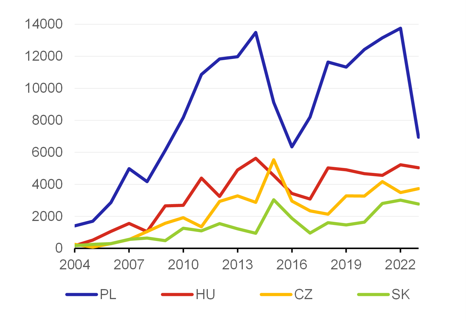 Graf 5 – Čistá pozice PL, HU, CZ, SK vůči rozpočtu EU