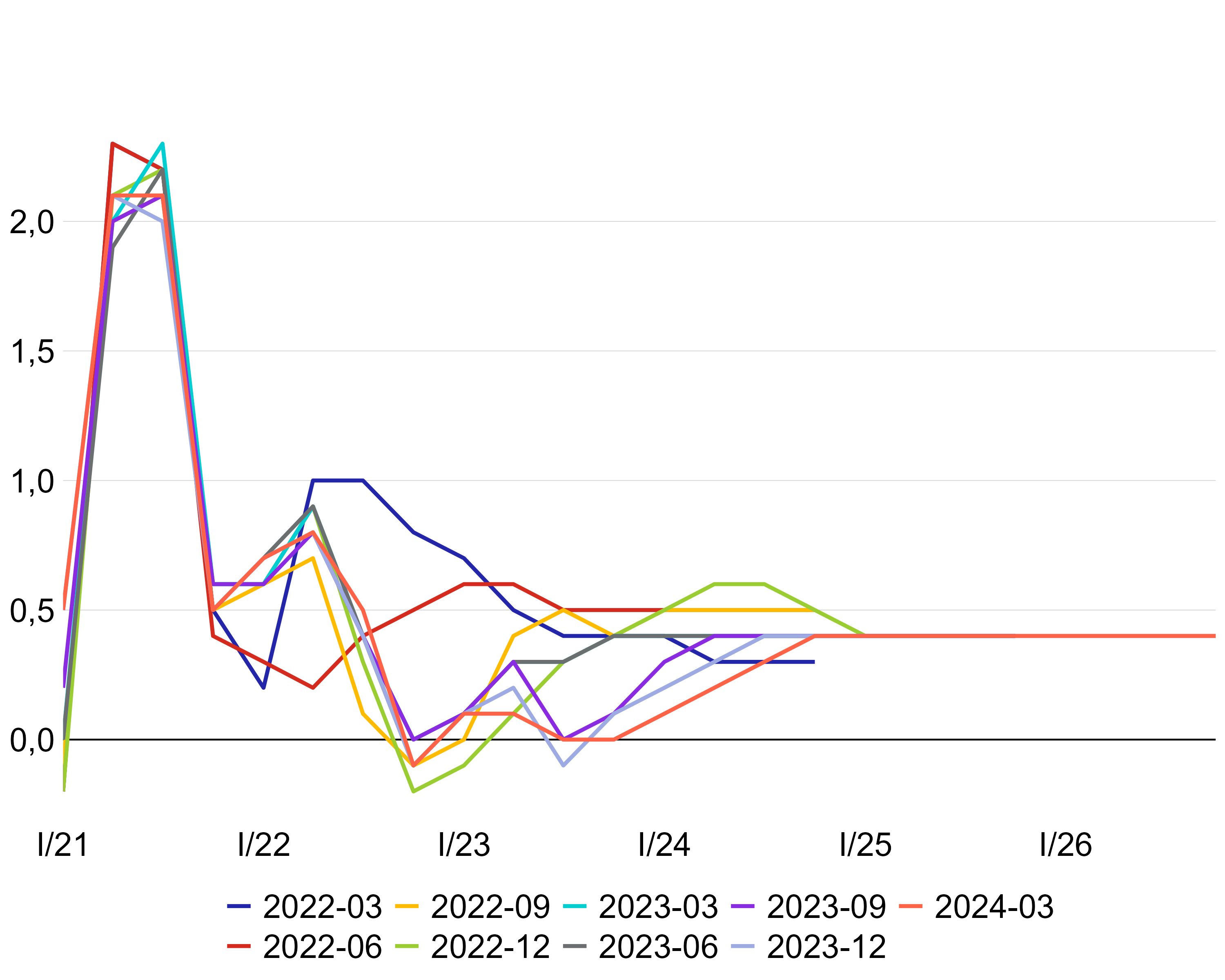 Graf 1 – Prognózy ECB pro HDP po roce 2021