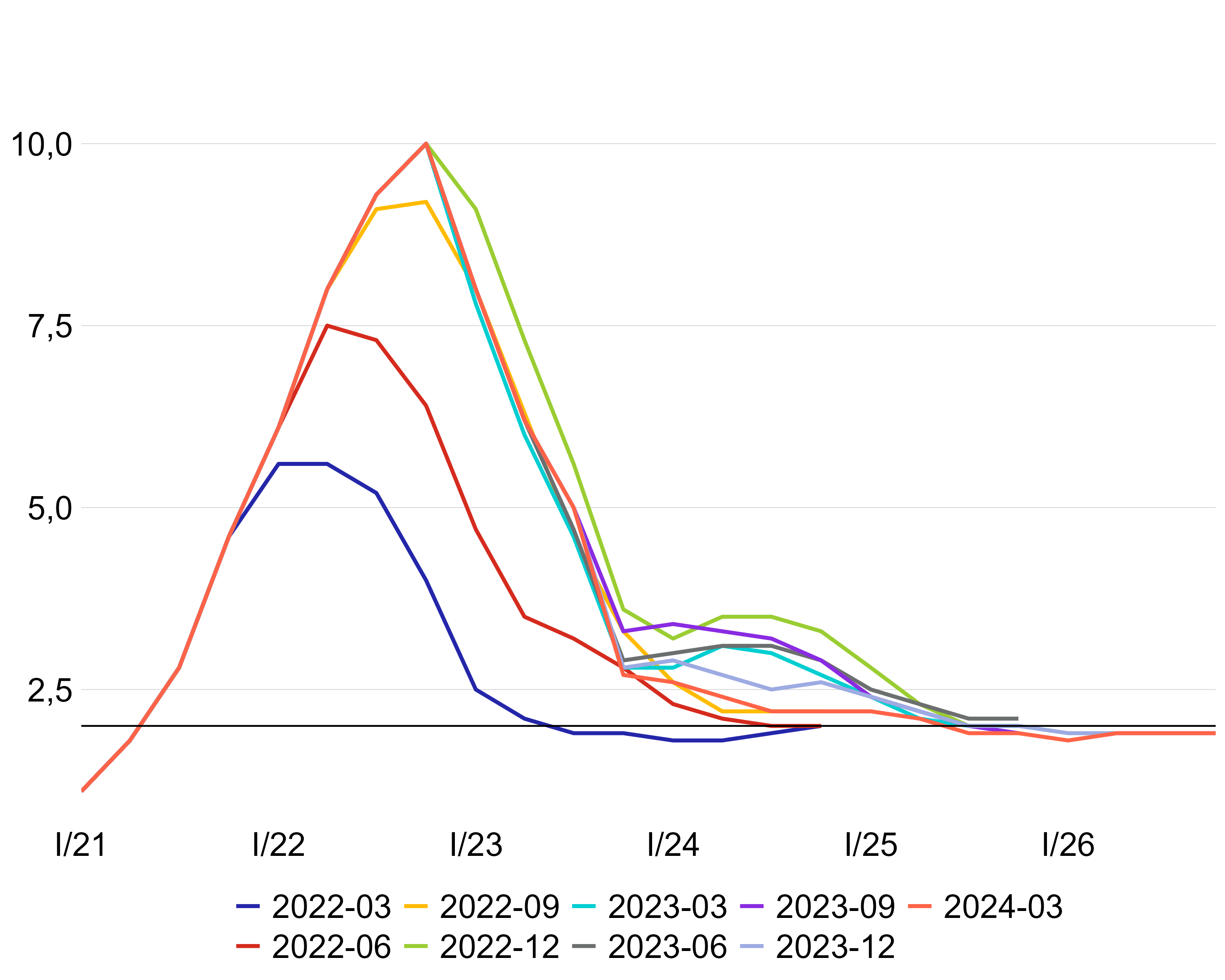 Graf 2 – Prognózy ECB pro inflaci po roce 2021
