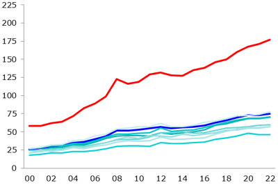 Graf A1 – Reálný HDP na obyvatele v paritě kupní síly
