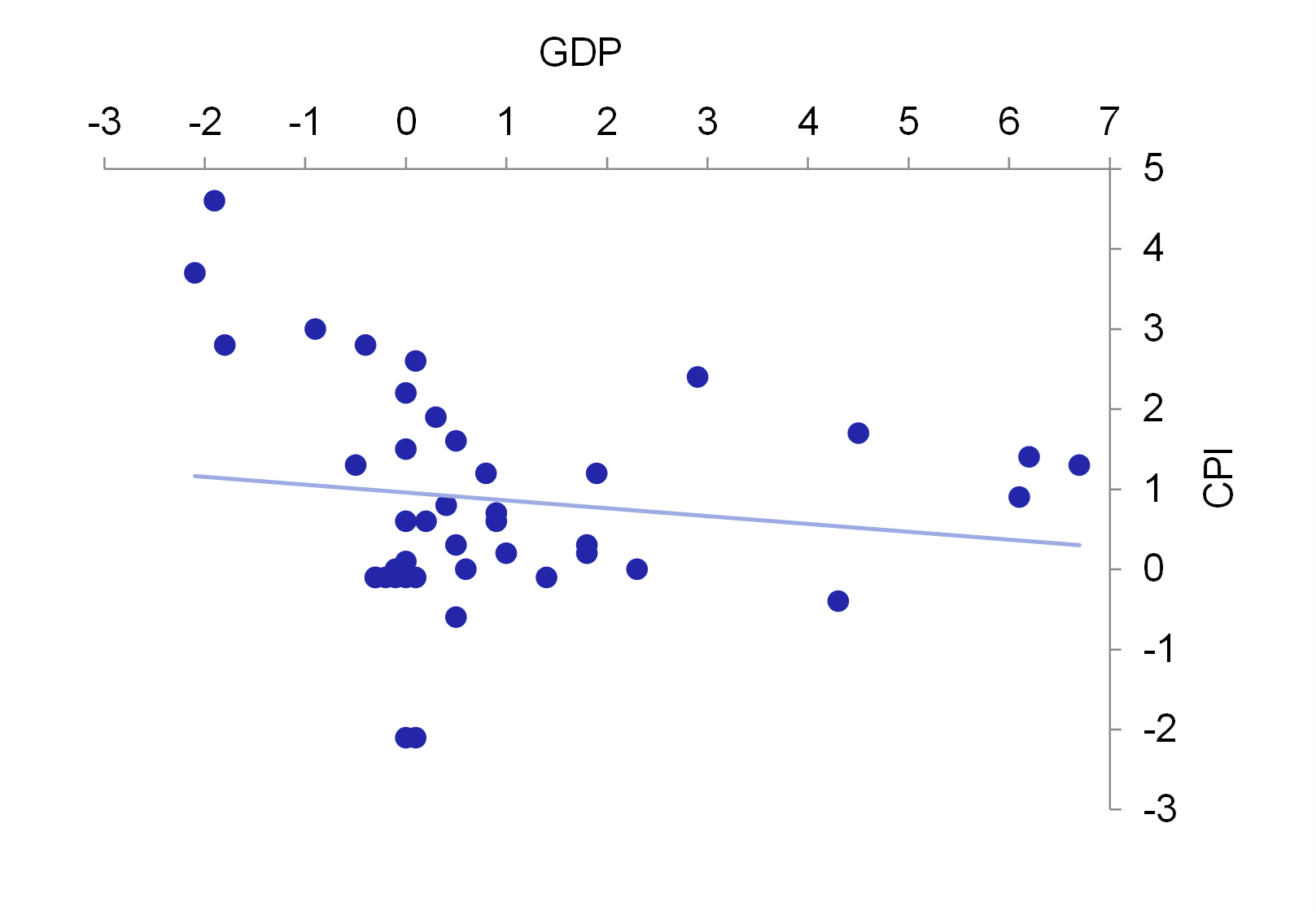 Chart 2 – Relationship between GDP and CPI deviations