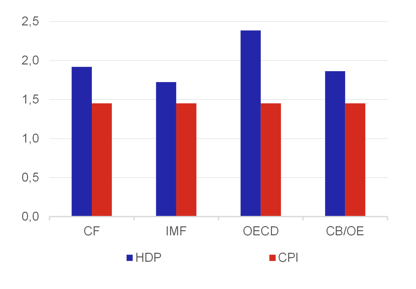 Graf 3 – Porovnání přesnosti institucí, které prognózují růst HDP a inflaci pro všechny země