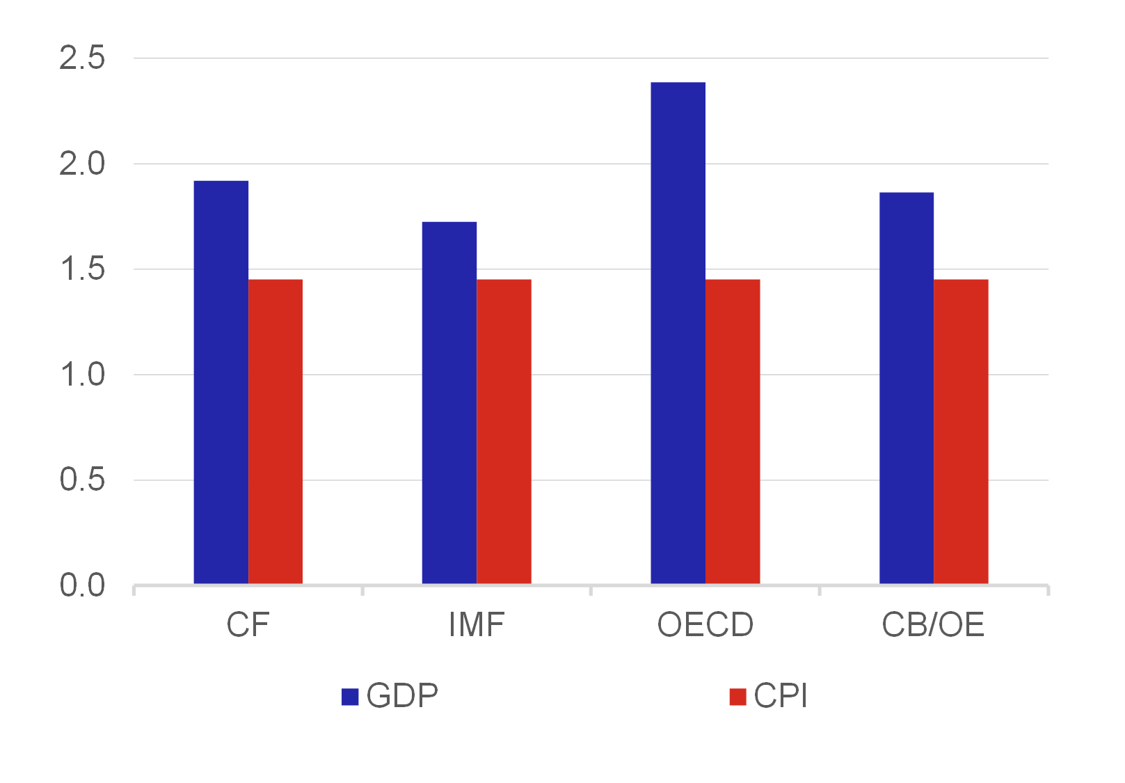 Chart 3 – Comparison of the accuracy of institutions forecasting GDP growth and inflation for all countries