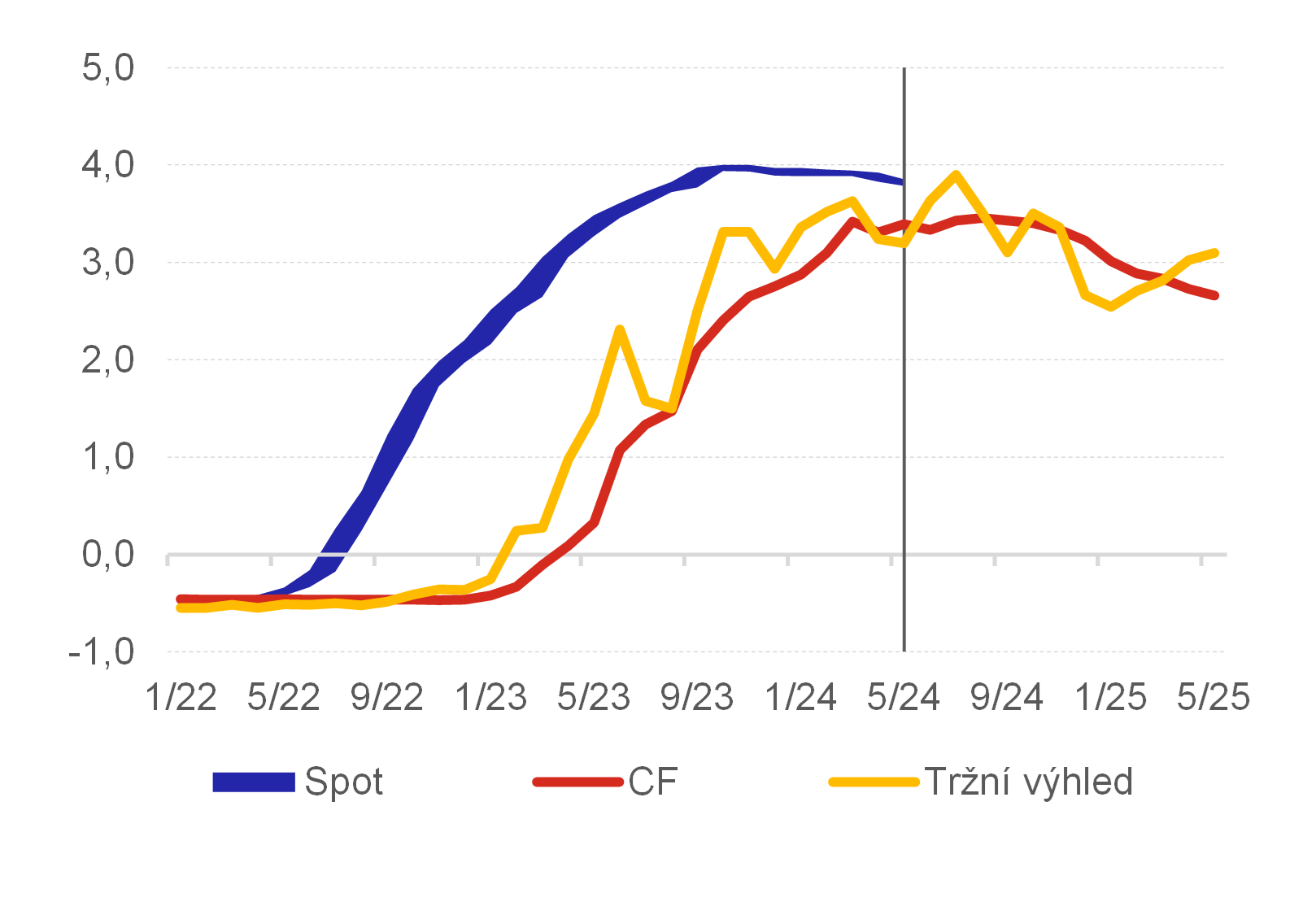 Graf 4 – Roční výhled tříměsíčních úrokových sazeb v eurozóně a srovnání se skutečností