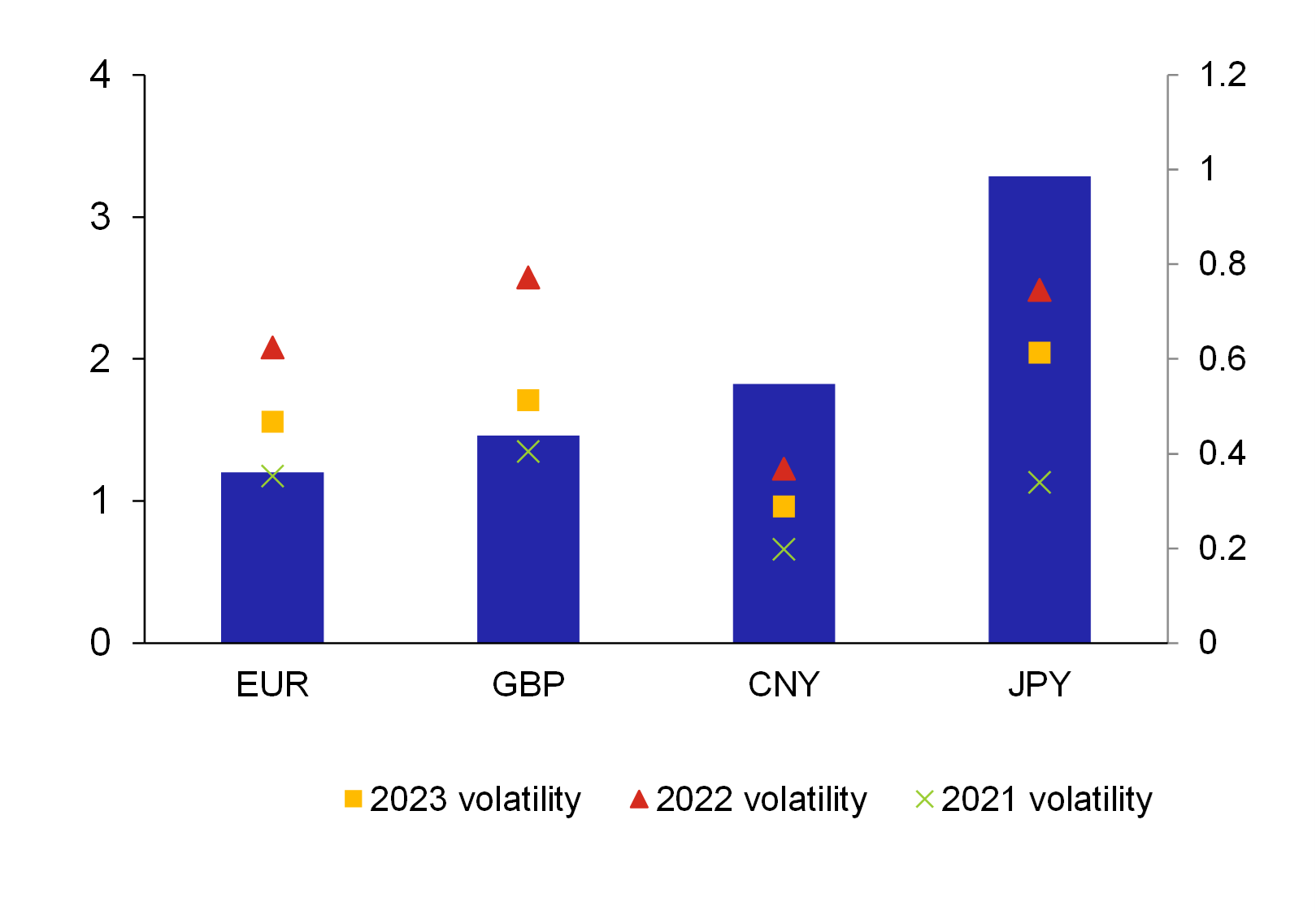 Chart 8 – Forecast errors for the selected currencies’ exchange rates against the US dollar (three-month outlooks)