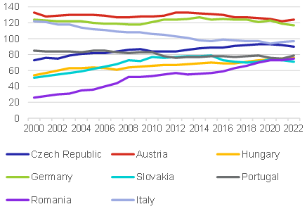 Chart 3 – Real GDP per capita in PPP, nationwide average