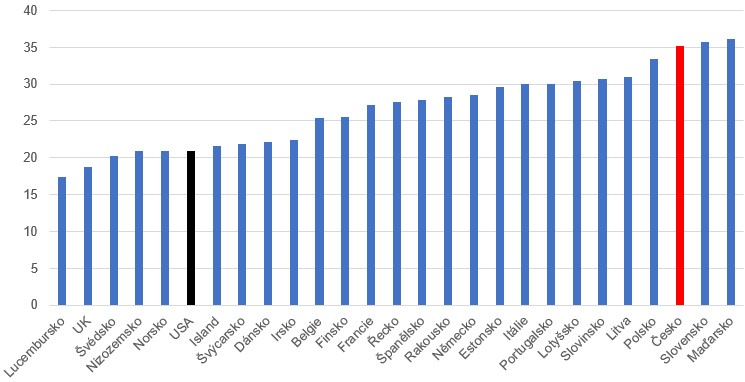 Graf 2 – Podíl zaměstnanosti v profesích s nejvyšším rizikem automatizace podle zemí