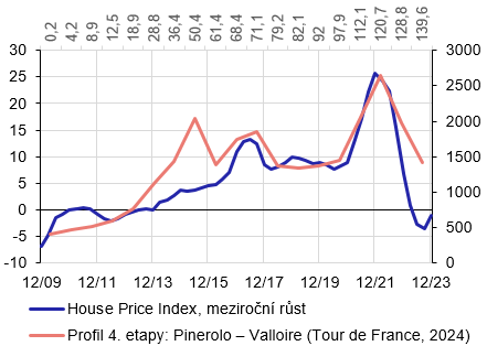 Graf 1 – Vývoj cen obytných nemovitostí